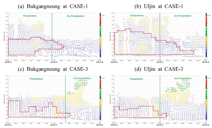 Fig. 4.2.9. Temporal evolution of the vertical wind distribution from Wind Profiler at Bukgangneung and Uljin during each case.