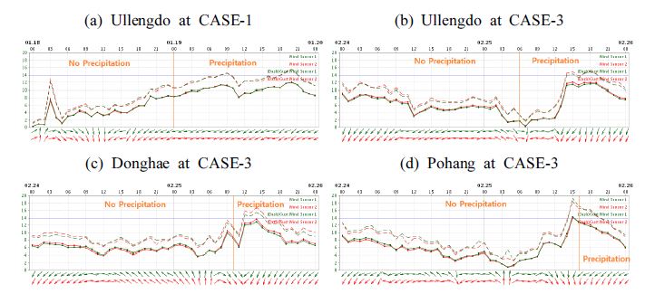 Fig. 4.2.10. Temporal evolution of weather index from the Ocean Data Buyo at Ullengdo, Donghae and Pohang during each case.