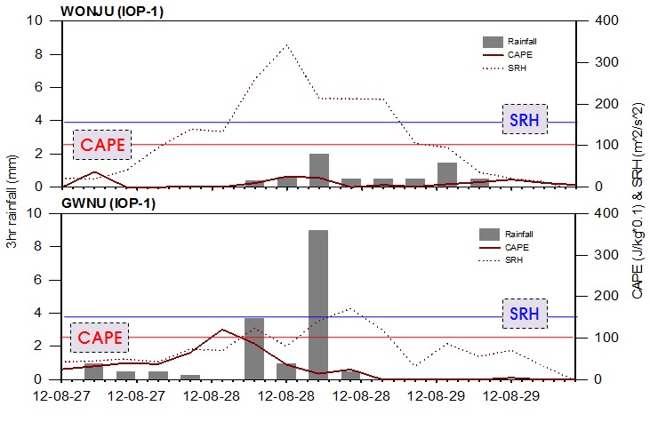 Fig. 4.2.16. Temporal evolution of CAPE(line), SRH(dotted line) and 3hr Precipitation amount(box) during the IOP-1.