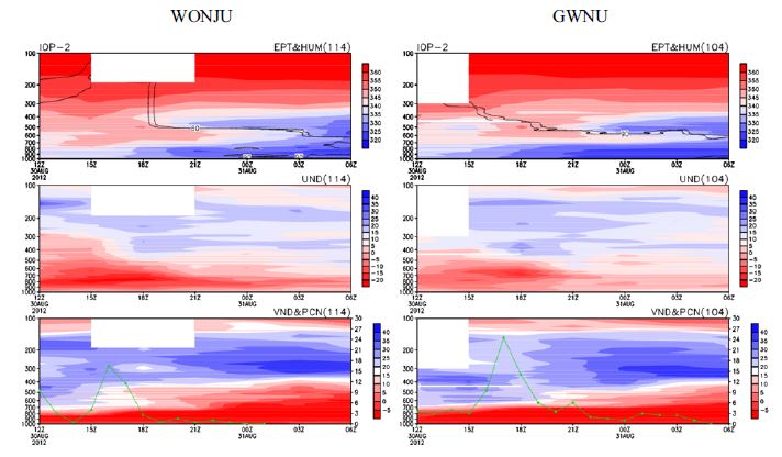 Fig. 4.2.17. Temporal evolution of some indices during the IOP-2.