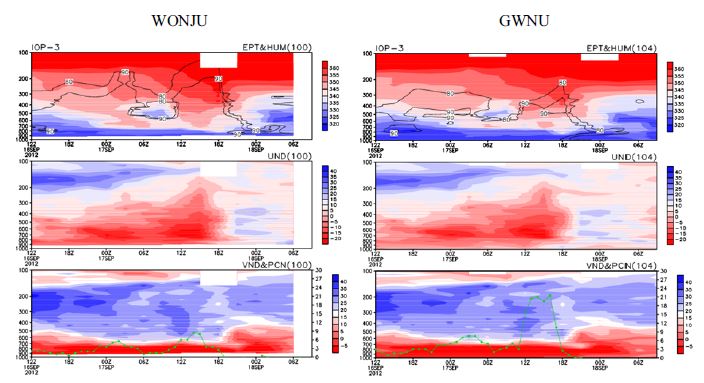 Fig. 4.2.19. Temporal evolution of some indices during the IOP-3.