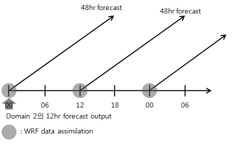 Fig. 4.2.22. Schematic diagram of analysis and forecasting system with WRF data assimilation.