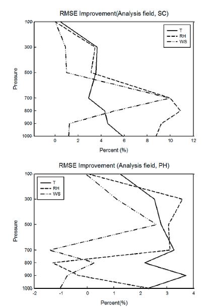 Fig. 4.2.25. RMSE improvement of analysis field at Sokcho and Pohang.