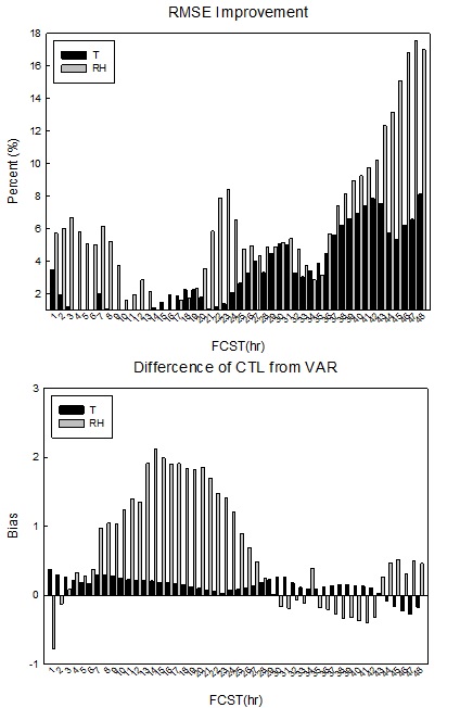 Fig. 4.2.26. 48hr forecast field for surface temperature and humidity of (a) RMSE improvement and (b) Bias for difference of CTL from VAR.