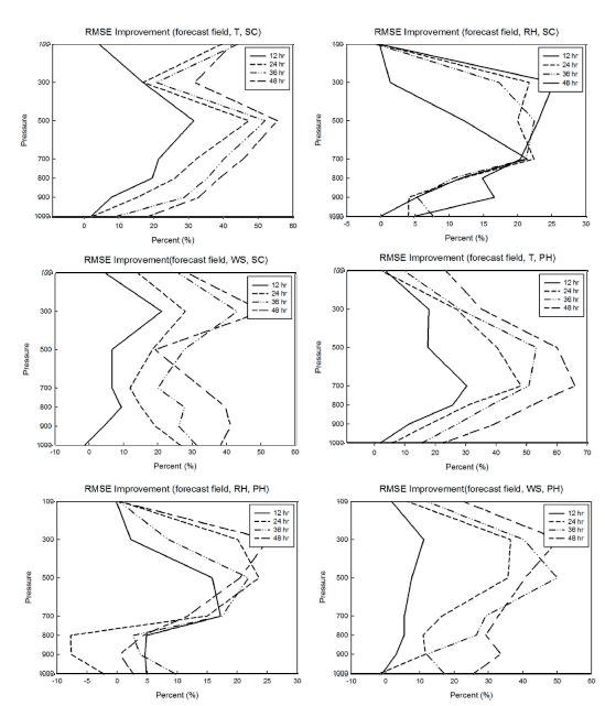 Fig. 4.2.27. 48hr forecast field for surface temperature, humidity and wind speed of RMSE improvement.