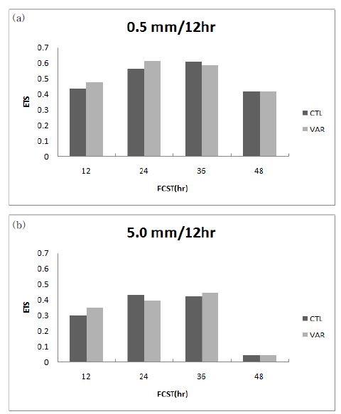 Fig. 4.2.28. Equitable Threat Score for (a) 0.5 and (b) 5.0 mm threshold per 12 hour of CTL and VAR.