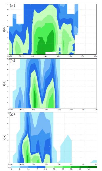 Fig. 4.4.18. Vertical-time cross section of reflectivity averaged over the rectangular area as shown in Fig.4.4.13 Upper, middle, and lower panels are from observation, CReSS, and WRF simulations, respectively.