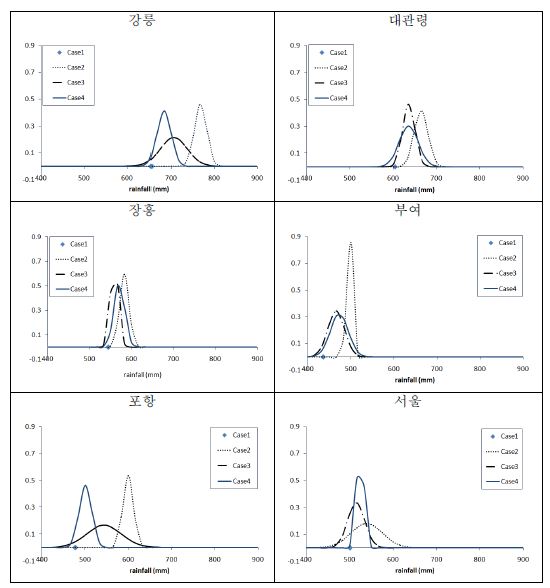 Fig. 4.5.4. PDF of Regional