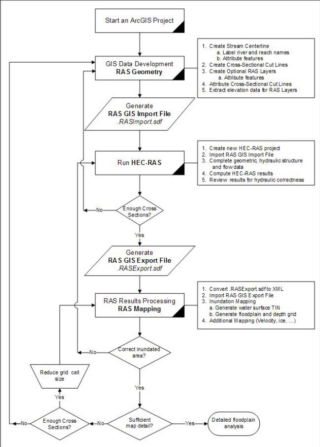 Fig. 4.5.9. HEC-GeoRAS Flow chart