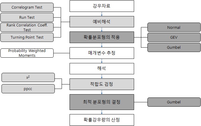 Fig. 4.5.11. Frequency analysis flow chart