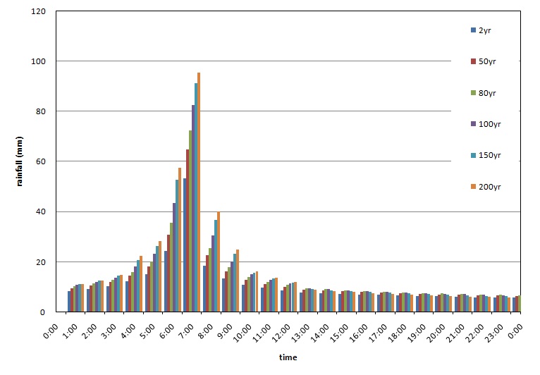 Fig. 4.5.13. Rainfall amounts according to duration in Sacheon-river