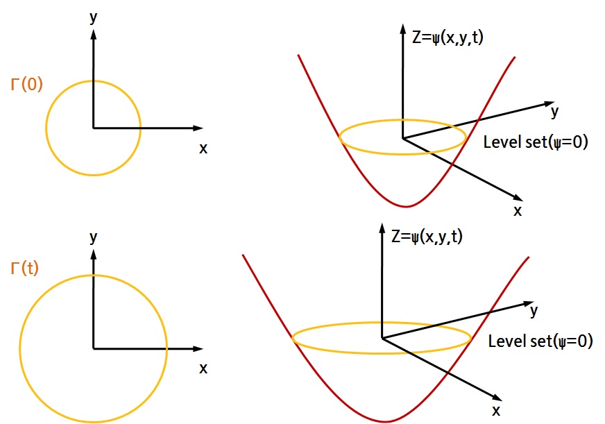 Fig. 4.5.26. Level set formulation of equations of motion.