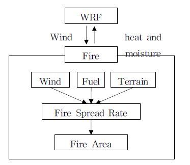 Fig. 4.5.27. Coupled model between WRF and fire module.