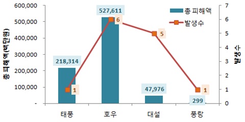Fig. 3.1.1. Total property losses and frequency of meteorological disasters in Korea by causes in 2011.