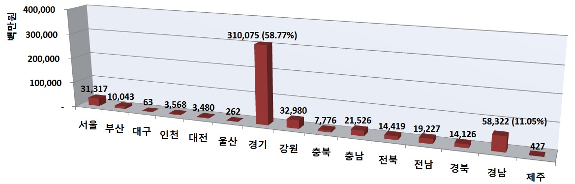 Fig. 3.1.11. Regionally damage by heavy rain in Korea in 2011.