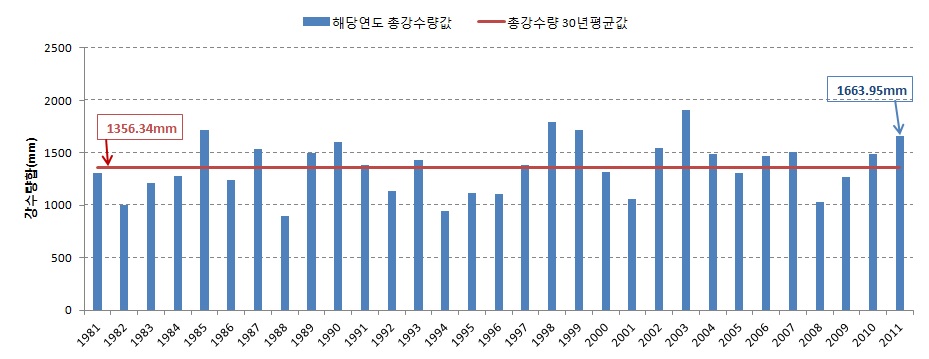 Fig. 3.1.13. Accumulated precipitaion during the year and average for period from 1981 to 2010 at national 62 station.