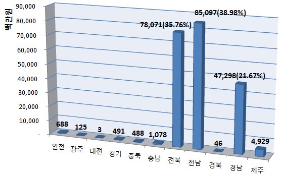 Fig. 3.1.18. Regionally damage by Typhoon in 2011.