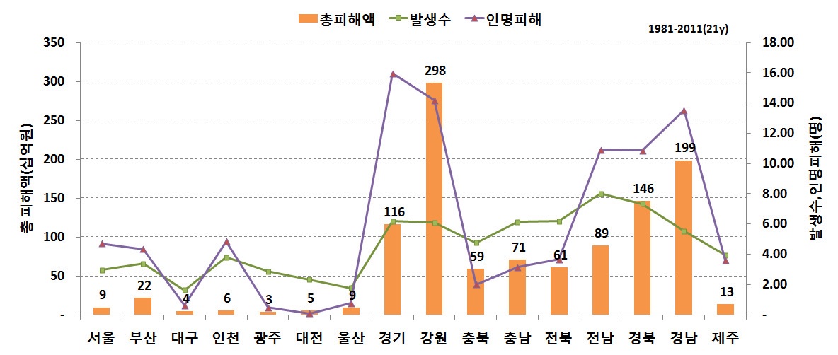 Fig. 3.1.24. Regionally average annual damage, fatalities, and number of events from 1991 to 2011.