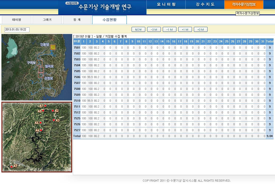 Fig. 2.2.10. Data collection status view of the hydrometerological monitoring system.