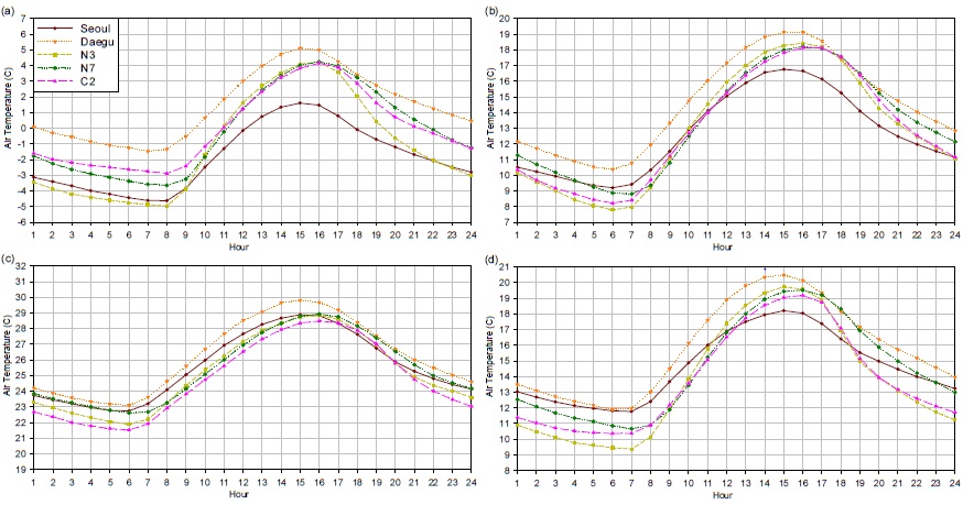 Fig. 3.1.1. Daily trend of air temperature for Seoul Station, Daegu Station, N3, N7, and C2 in (a) winter, (b) spring, (c) summer, and (d) fall.