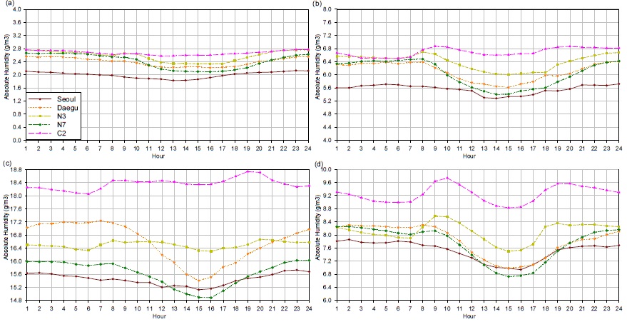 Fig. 3.1.2. Daily trend of absolute humidity for Seoul Station, Daegu Station, N3, N7, and C2 in (a) winter, (b) spring, (c) summer, and (d) fall.