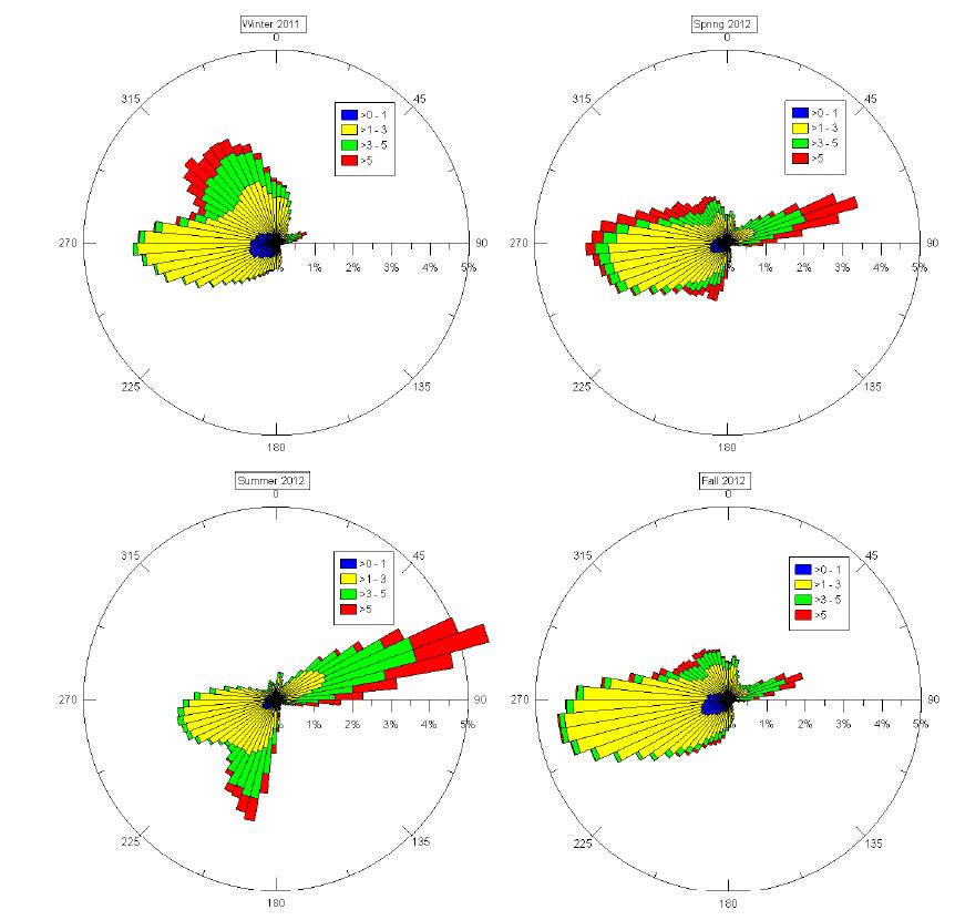 Fig. 3.1.3. Seasonal windrose of 1-minute wind data for N7 from Dec. 1, 2011 to Nov. 30, 2012.