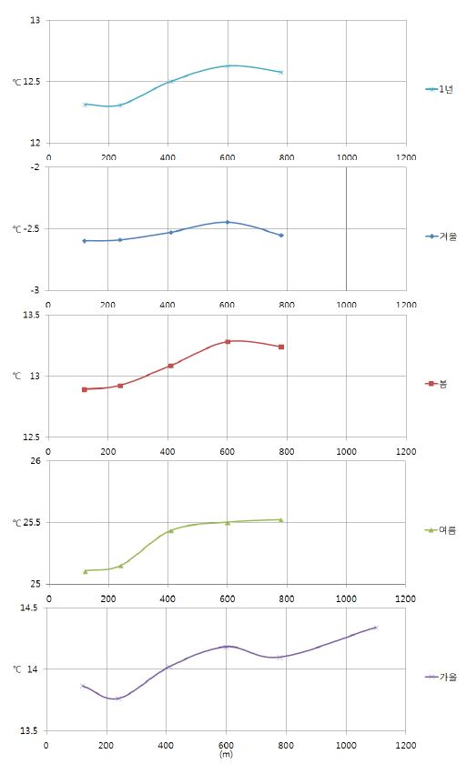 Fig. 3.1.4. Air temperature for each season relative to the distance from the river.