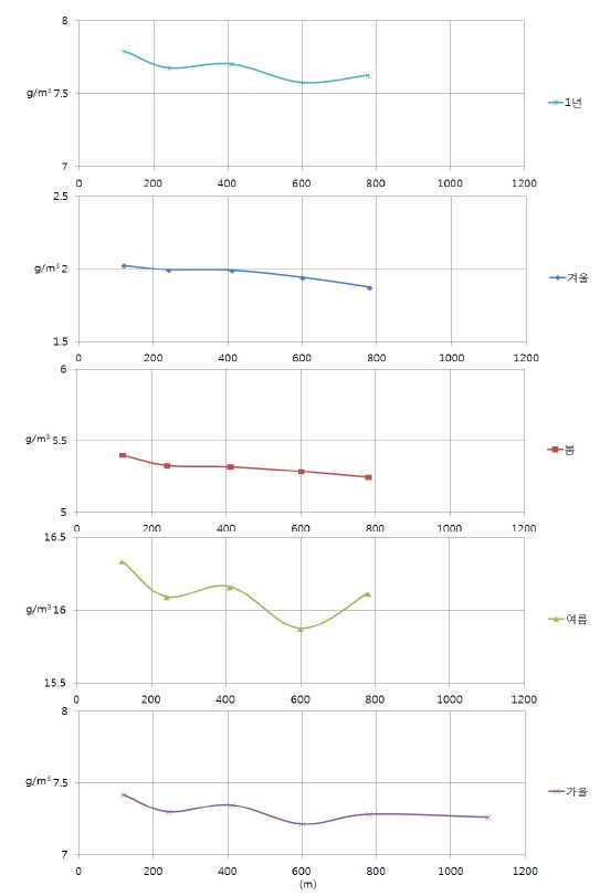 Fig. 3.1.5. Absolute humidity for each season relative to the distance from the river.