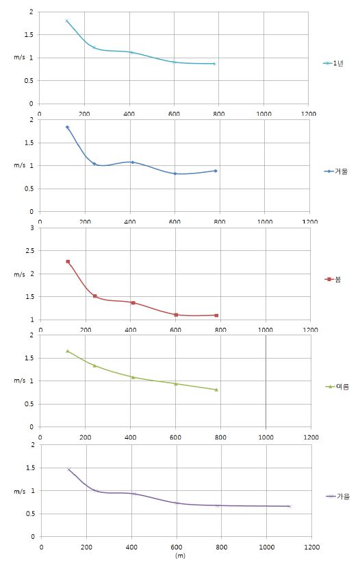 Fig. 3.1.6. Wind speed for each season relative to the distance from the river.