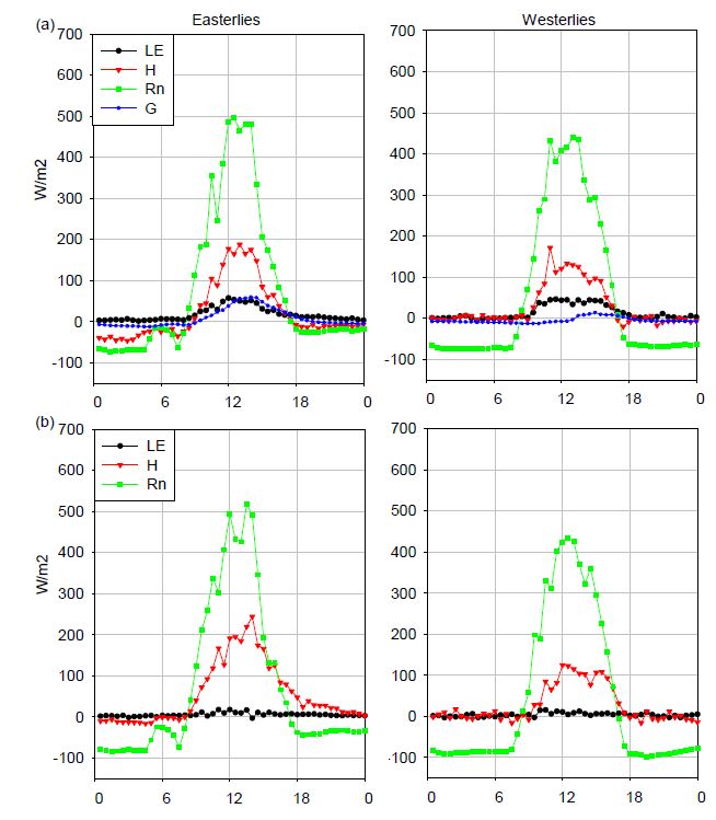 Fig. 3.1.7. Daily trend of fluxes for (a) N3 and (b) N7 during easterlies (left) and westerlies (right) in winter.