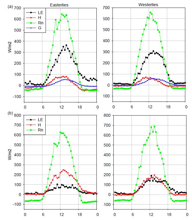 Fig. 3.1.8. Daily trend of fluxes for (a) N3 and (b) N7 during easterlies (left) and westerlies (right) in summer.