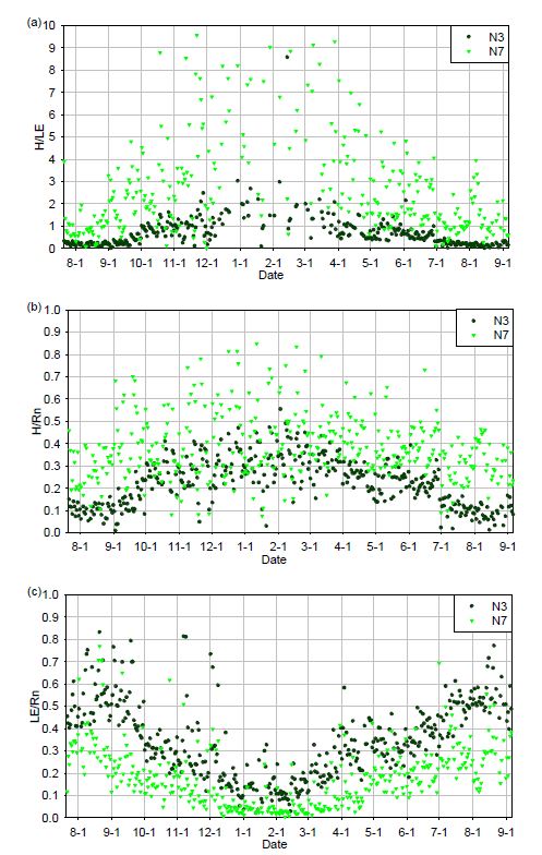 Fig. 3.1.9. Daily averaged (a) Bowen Ratio, (b) H/Rn, and (c) LE/Rn at N3 and N7 from July 20, 2011 to Sept. 5, 2012.