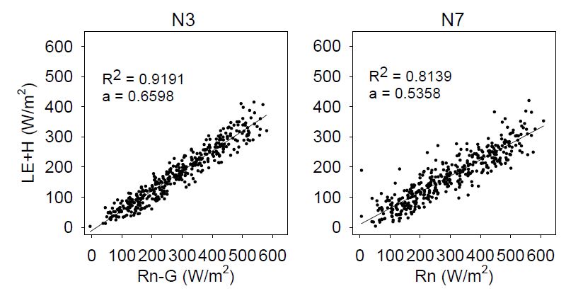 Fig. 3.1.10. Energy balance closure at N3 and N7 during July 20, 2011 to Sept. 5, 2012.