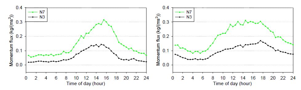 Fig. 3.1.11. Daily trend of momentum flux at N3 and N7 in winter 2011 (left) and summer 2012 (right).