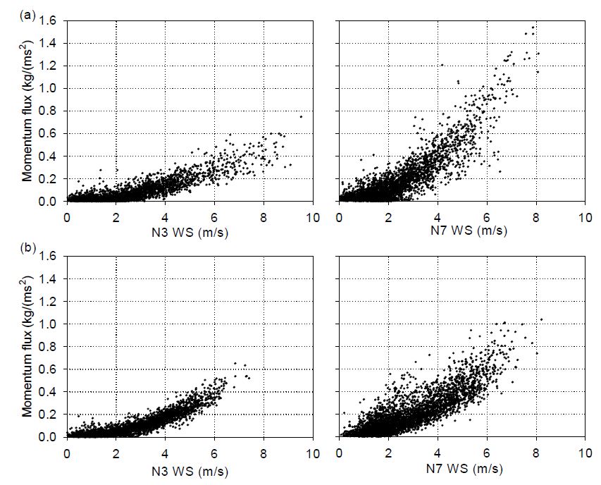 Fig. 3.1.12. Relationship between momentum flux and wind speed at N3 and N7 for (a) winter 2011 and (b) summer 2012.