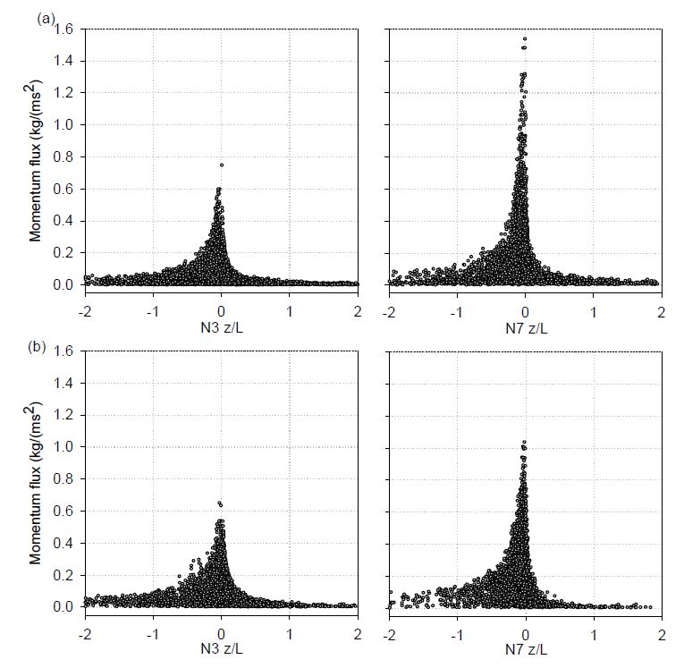 Fig. 3.1.13. Relationship between momentum flux and stability at N3 and N7 for (a) winter 2011 and (b) summer 2012.