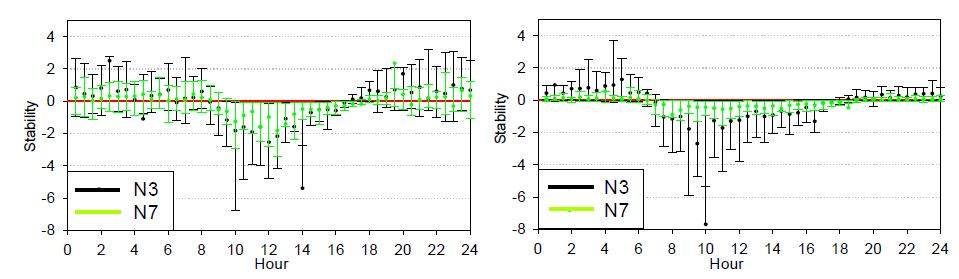 Fig. 3.1.14. Daily trend of stability at N3 and N7 in winter 2011 (left) and summer 2012 (right).