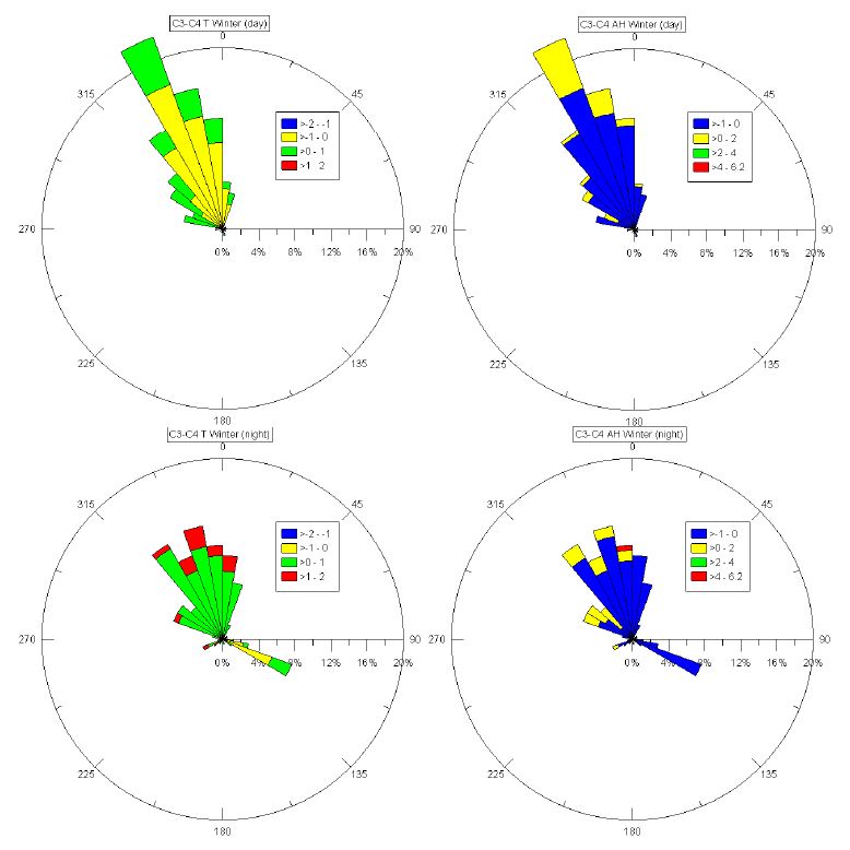 Fig. 3.2.1. Difference of air temperature and absolute humidity measured at C3 and C4 in winter, along with wind direction at C3.