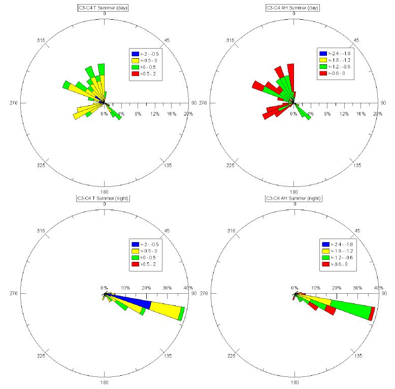 Fig. 3.2.2. Difference of air temperature and absolute humidity measured at C3 and C4 in summer, along with wind direction at C3.