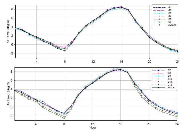 Fig. 3.3.1. Daily trend of air temperature for G1-G6 (top) and G7-12 (bottom) along with the average of 12 sites.