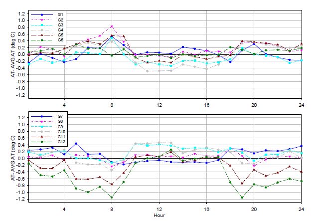 Fig. 3.3.2. Difference of daily trend of air temperature for G1-G6 (top) and G7-12 (bottom) from the average of 12 sites.