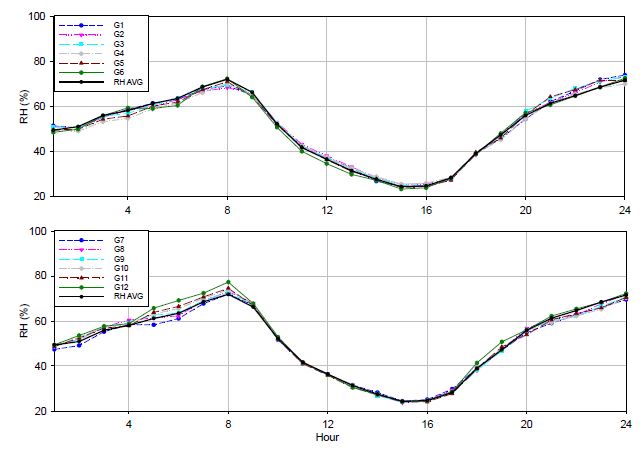 Fig. 3.3.3. Daily trend of relative humidity for G1-G6 (top) and G7-12 (bottom) along with the average of 12 sites.