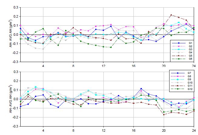 Fig. 3.3.4. Difference of daily trend of absolute humidity for G1-G6 (top) and G7-12 (bottom) from the average of 12 sites.