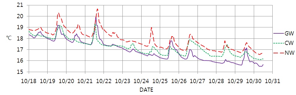 Fig. 3.4.1. Water temperature measured from Oct. 18 to Oct. 30, 2012 at Gangjeong Weir, Chilgok Weir, and Gumi Weir.