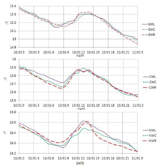 Fig. 3.4.4. Water temperature measured at the left side, center, and the right side of each of the weirs.