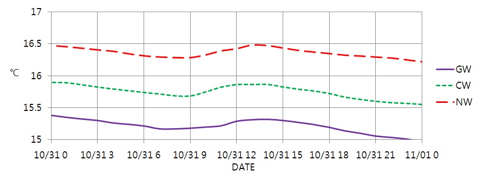 Fig. 3.4.5. Water temperature at three weirs.