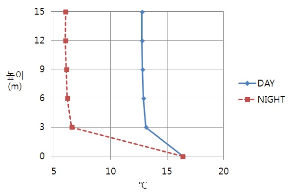 Fig. 3.4.7. Vertical temperature distribution from the water surface to Gangjeong Weir.