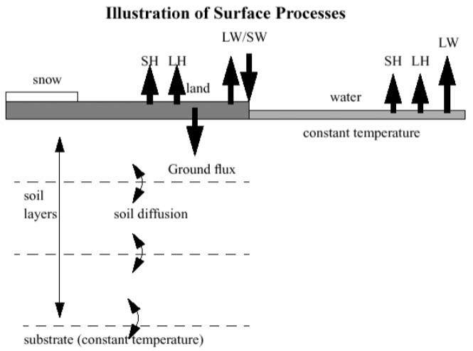 Fig. 4.1.1. Schematic diagram of Noah land surface model in WRF model (from NCAR presentation).