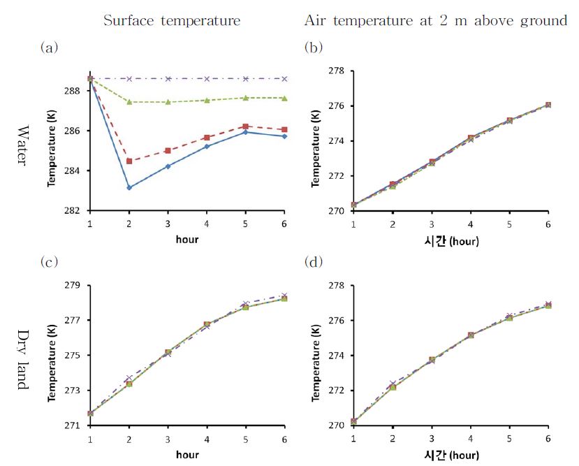 Fig. 4.1.2. Varitation of surface temperature and air temperature at 2 m above ground at water and dry land from WRF results with varying the thermal inertia, 0.06 (blue solid line), 0.1 (red dashed line), 0.5 (green dotted line), 10 (purple dashed-dotted line) cal m-2 s-1/2 K-1.