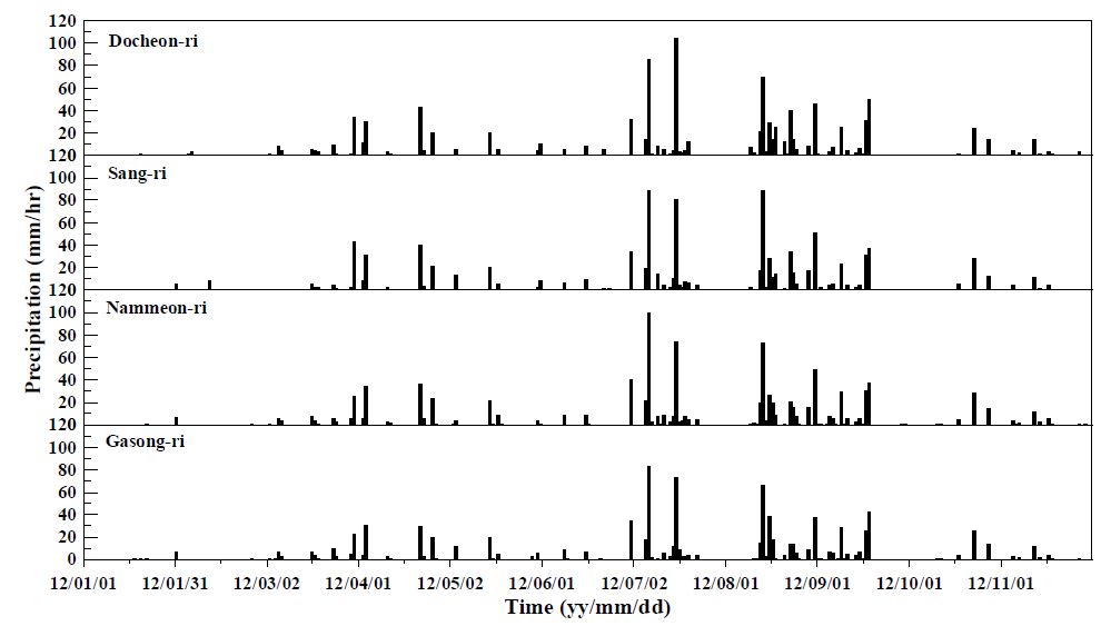 Fig. 5.1.1. Time series of daily precipitation at Docheon-ri, Sang-ri, Nammeon-ri and Gasong-ri.